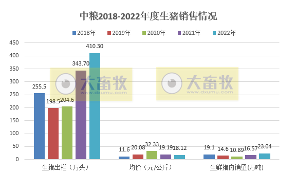年度出栏量创新高，首次突破400万头——中粮家佳康2022年12月及年度生猪销售情况