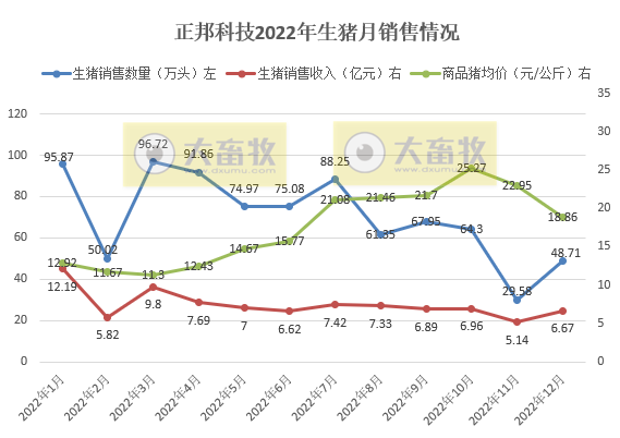 年度销量和收入出现腰斩——正邦科技2022年12月及年度生猪销售情况