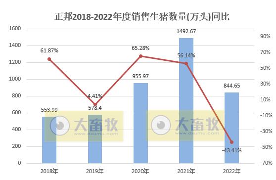 年度销量和收入出现腰斩——正邦科技2022年12月及年度生猪销售情况
