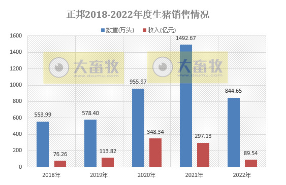 年度销量和收入出现腰斩——正邦科技2022年12月及年度生猪销售情况