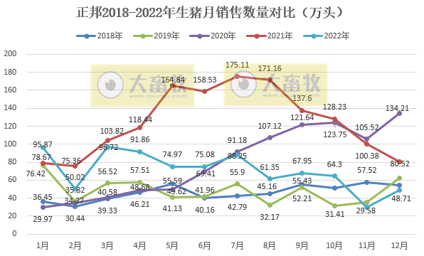 年度销量和收入出现腰斩——正邦科技2022年12月及年度生猪销售情况