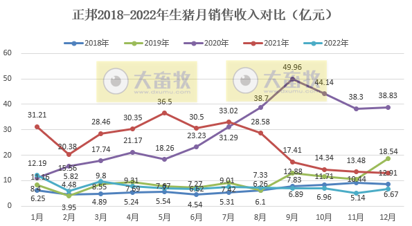 年度销量和收入出现腰斩——正邦科技2022年12月及年度生猪销售情况