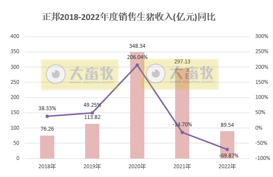 年度销量和收入出现腰斩——正邦科技2022年12月及年度生猪销售情况