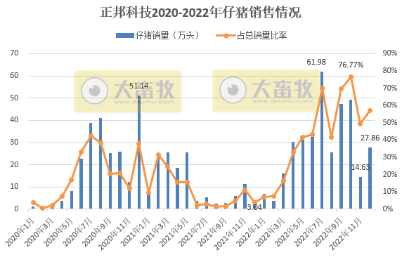 18家上市猪企2022年12月及年度生猪销售业绩和生产指标PK