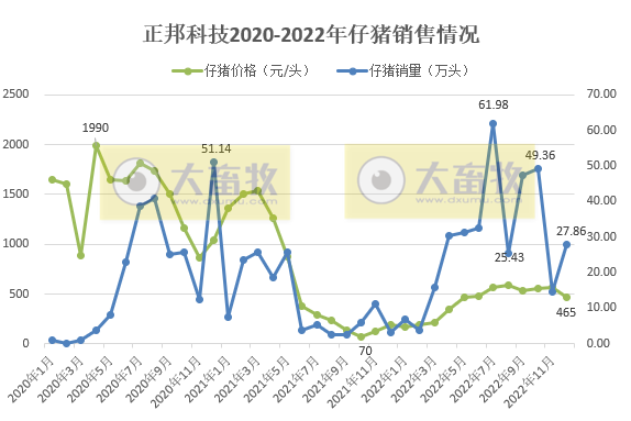 18家上市猪企2022年12月及年度生猪销售业绩和生产指标PK
