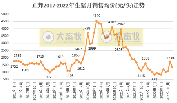 年度销量和收入出现腰斩——正邦科技2022年12月及年度生猪销售情况