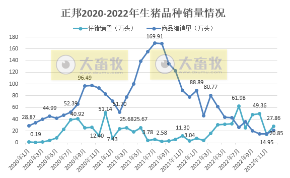 年度销量和收入出现腰斩——正邦科技2022年12月及年度生猪销售情况