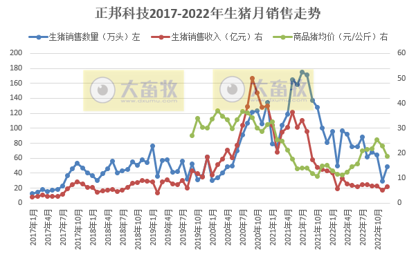 年度销量和收入出现腰斩——正邦科技2022年12月及年度生猪销售情况
