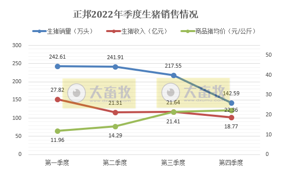 年度销量和收入出现腰斩——正邦科技2022年12月及年度生猪销售情况