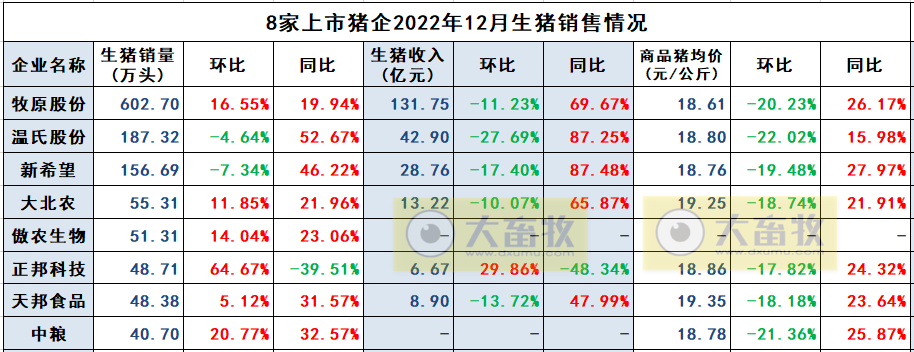 年度销量和收入出现腰斩——正邦科技2022年12月及年度生猪销售情况