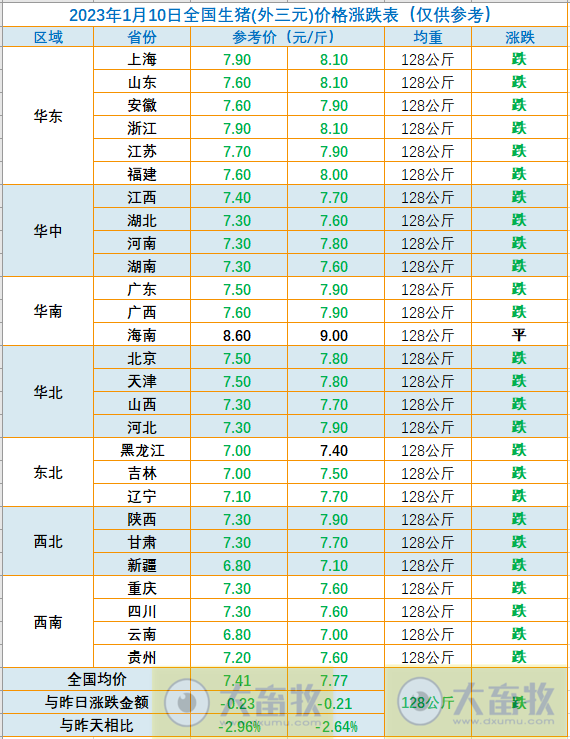 2023.01.10今日猪价