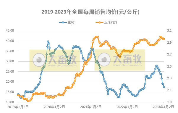 猪粮比价进入过度下跌三级预警区间——发改委发布2023年1月第1周生猪和家禽盈利情况及预期