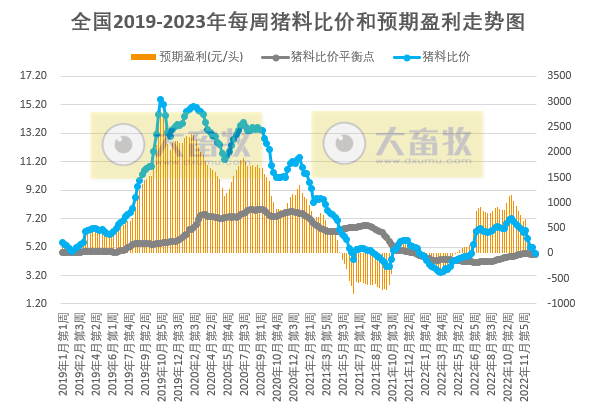 猪粮比价进入过度下跌三级预警区间——发改委发布2023年1月第1周生猪和家禽盈利情况及预期