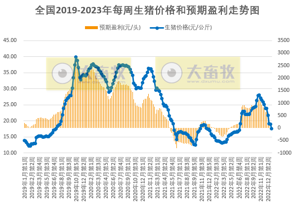 猪粮比价进入过度下跌三级预警区间——发改委发布2023年1月第1周生猪和家禽盈利情况及预期