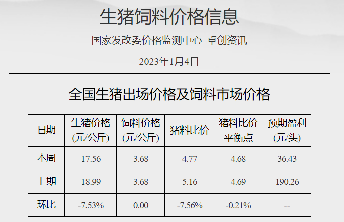 猪粮比价进入过度下跌三级预警区间——发改委发布2023年1月第1周生猪和家禽盈利情况及预期