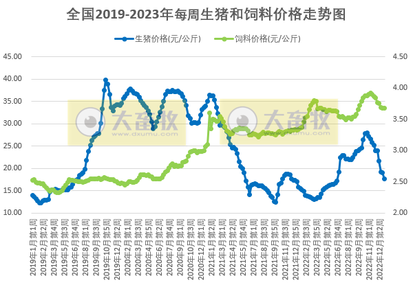 猪粮比价进入过度下跌三级预警区间——发改委发布2023年1月第1周生猪和家禽盈利情况及预期