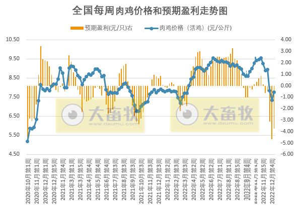 猪粮比价进入过度下跌三级预警区间——发改委发布2023年1月第1周生猪和家禽盈利情况及预期