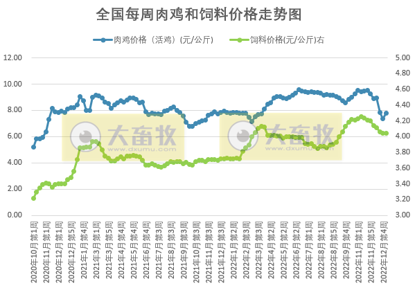 猪粮比价进入过度下跌三级预警区间——发改委发布2023年1月第1周生猪和家禽盈利情况及预期