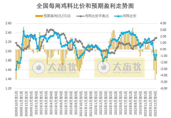 猪粮比价进入过度下跌三级预警区间——发改委发布2023年1月第1周生猪和家禽盈利情况及预期
