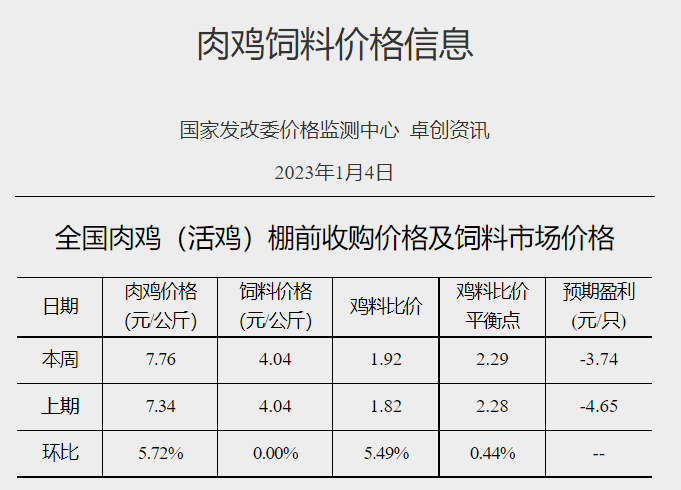 猪粮比价进入过度下跌三级预警区间——发改委发布2023年1月第1周生猪和家禽盈利情况及预期