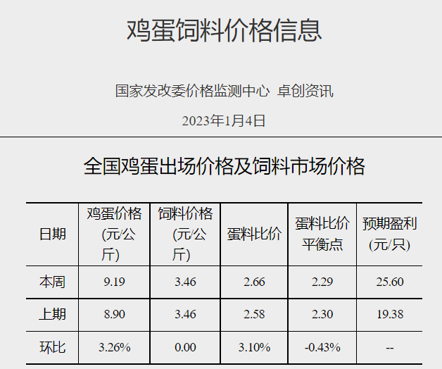 猪粮比价进入过度下跌三级预警区间——发改委发布2023年1月第1周生猪和家禽盈利情况及预期