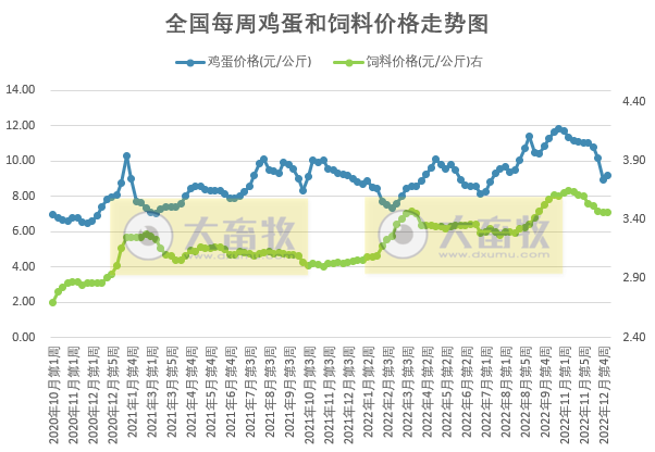 猪粮比价进入过度下跌三级预警区间——发改委发布2023年1月第1周生猪和家禽盈利情况及预期