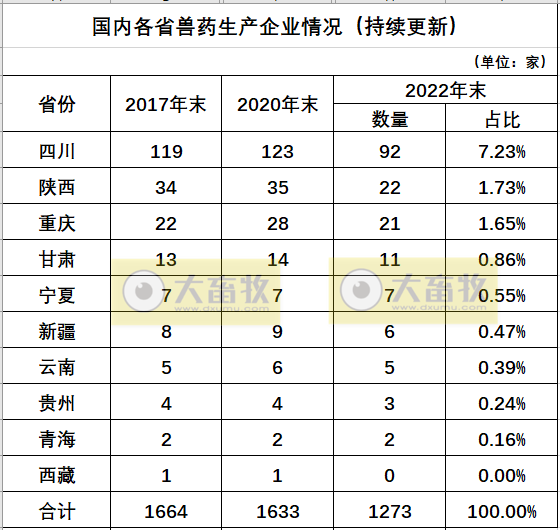 四川兽药生产企业名录(2022年版)