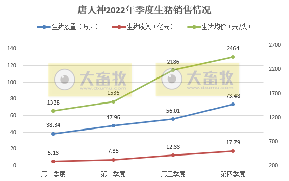 2022年扭亏为盈，预计净利润超1.6亿元，单月及年度生猪销量和收入均创历史新高——唐人神2022年度业绩情况