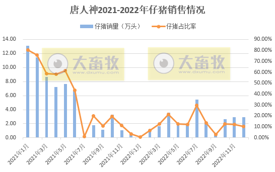 18家上市猪企2022年12月及年度生猪销售业绩和生产指标PK