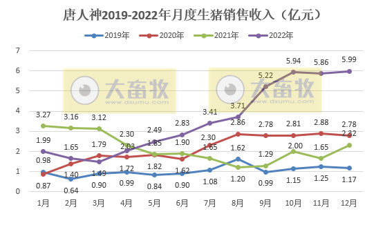 2022年扭亏为盈，预计净利润超1.6亿元，单月及年度生猪销量和收入均创历史新高——唐人神2022年度业绩情况