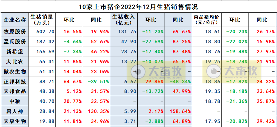 年度销量和收入创新高——天康生物2022年12月及年度生猪销售情况