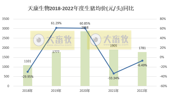 年度销量和收入创新高——天康生物2022年12月及年度生猪销售情况