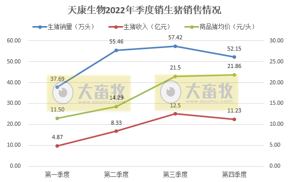 年度销量和收入创新高——天康生物2022年12月及年度生猪销售情况