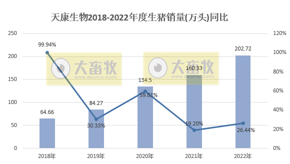 年度销量和收入创新高——天康生物2022年12月及年度生猪销售情况