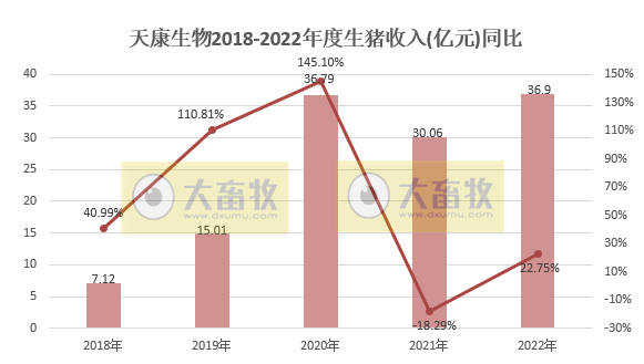 年度销量和收入创新高——天康生物2022年12月及年度生猪销售情况