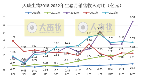 年度销量和收入创新高——天康生物2022年12月及年度生猪销售情况