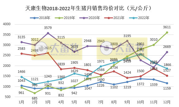 年度销量和收入创新高——天康生物2022年12月及年度生猪销售情况