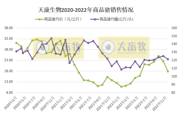 年度销量和收入创新高——天康生物2022年12月及年度生猪销售情况