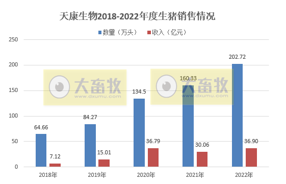 年度销量和收入创新高——天康生物2022年12月及年度生猪销售情况