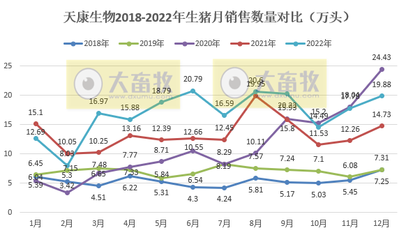 年度销量和收入创新高——天康生物2022年12月及年度生猪销售情况