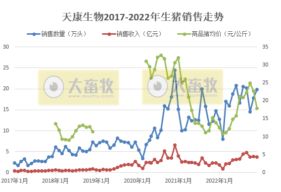 年度销量和收入创新高——天康生物2022年12月及年度生猪销售情况
