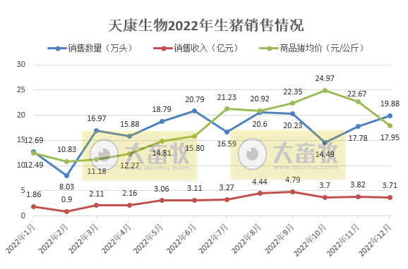 年度销量和收入创新高——天康生物2022年12月及年度生猪销售情况