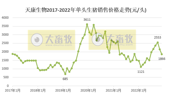 年度销量和收入创新高——天康生物2022年12月及年度生猪销售情况