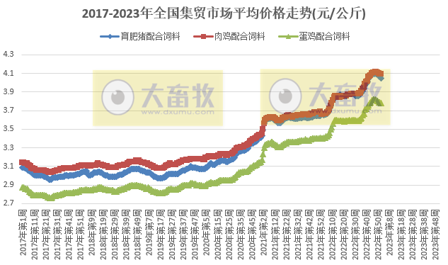生猪产品价格连降10周,家禽牛羊肉均下降——2023年1月第1周畜牧业产品价格及走势