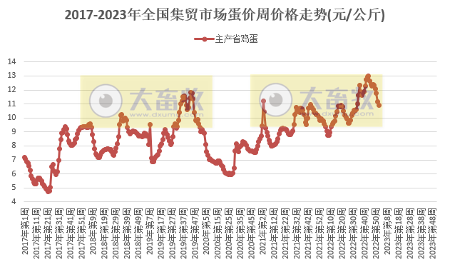 生猪产品价格连降10周,家禽牛羊肉均下降——2023年1月第1周畜牧业产品价格及走势