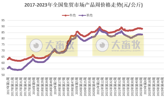 生猪产品价格连降10周,家禽牛羊肉均下降——2023年1月第1周畜牧业产品价格及走势