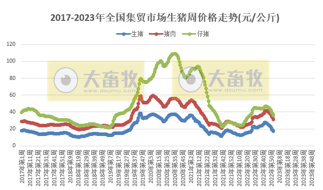 生猪产品价格连降10周,家禽牛羊肉均下降——2023年1月第1周畜牧业产品价格及走势