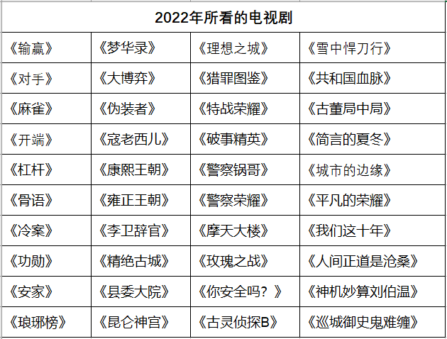 盘点2022年所看的电视剧