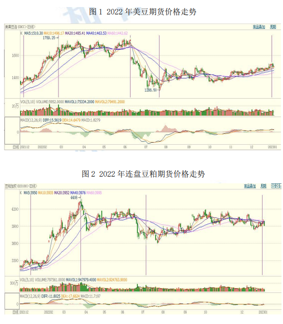 豆粕年报：2023年豆粕期价料将前高后低