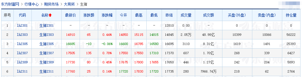 2023.01.13今日猪价